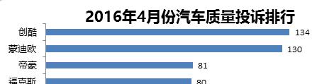4月汽車質(zhì)量投訴排行3.15后投訴量大幅下滑