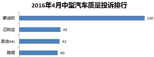 4月中型車投訴排行 異味異響成投訴重災(zāi)區(qū)