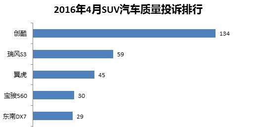 4月SUV汽車質(zhì)量投訴排行—雪佛蘭創(chuàng)酷成黑馬