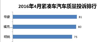 4月緊湊車汽車質(zhì)量投訴排行—自主占據(jù)半壁江山