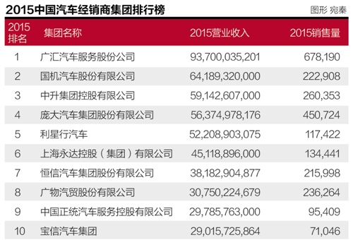 84家經(jīng)銷商集團(tuán)整體毛利下降25.79%: 1+N萬億規(guī)模汽車后市場等待深耕
