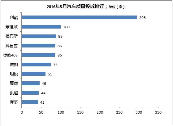 2016年5月汽車質(zhì)量投訴排行 創(chuàng)酷再居榜首