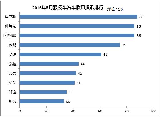 2016年5月緊湊車質(zhì)量投訴排行 異響成重災(zāi)區(qū)