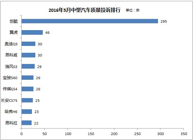 一句話點(diǎn)評5月汽車質(zhì)量投訴- SUV篇