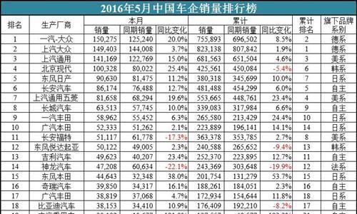 5月中國車企銷量排行榜:長安福特跌出十強(qiáng)