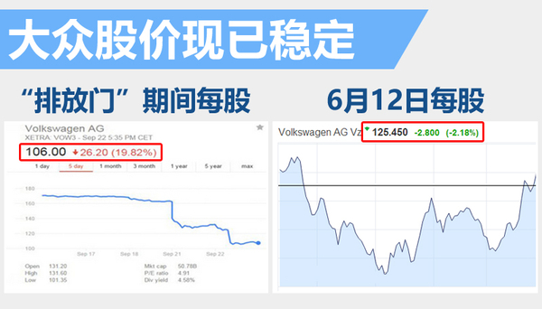 三大車企因“排放門” 累計損失近五千億