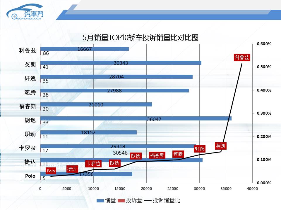 5月熱銷轎車投訴銷量比 通用系包攬前二