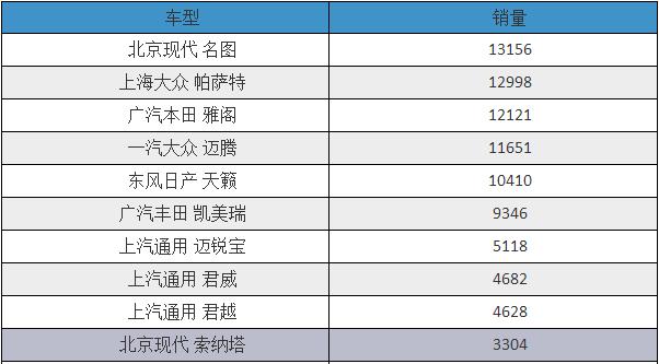 5月B級車:名圖首次奪冠 通用“雙君”持續(xù)下滑