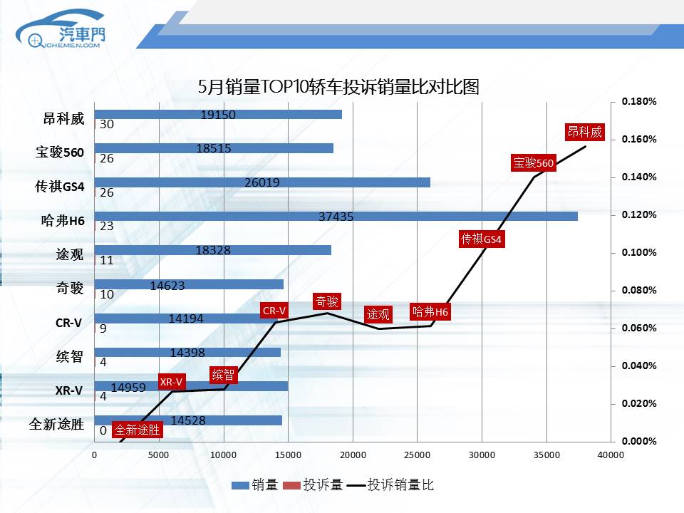 5月熱銷SUV投訴銷量比  “顏”好不如質好
