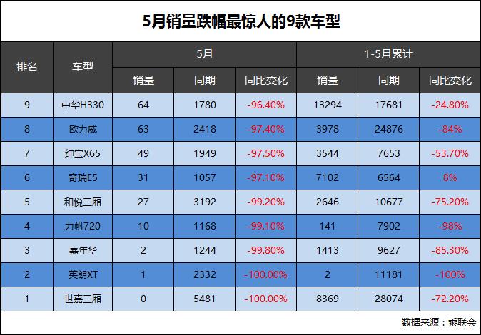 辣評：5月銷量跌幅最驚人的9款車