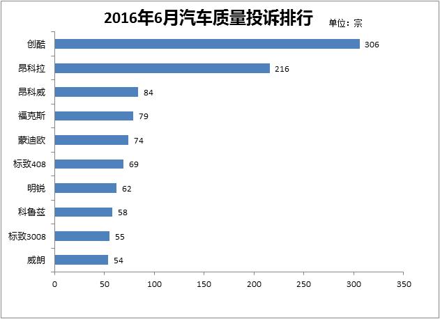 6月汽車質量投訴排行 雪佛蘭創(chuàng)酷獨占鰲頭