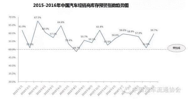 6月份中國(guó)汽車經(jīng)銷商庫(kù)存預(yù)警指數(shù)為59.7%