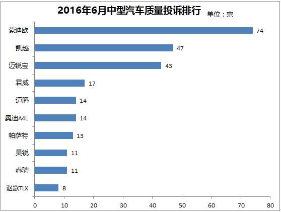 6月中型汽車投訴排行—異響異味成重災區(qū)