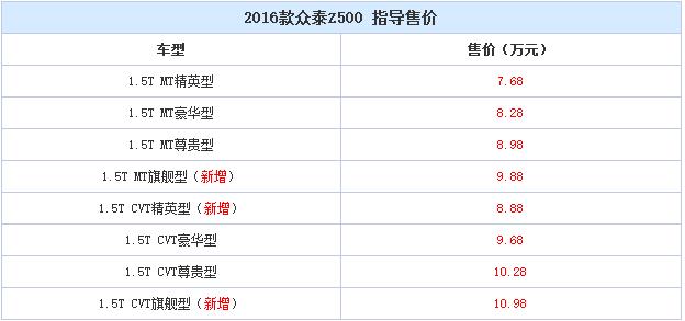 售7.68-10.98萬 2016款眾泰Z500上市