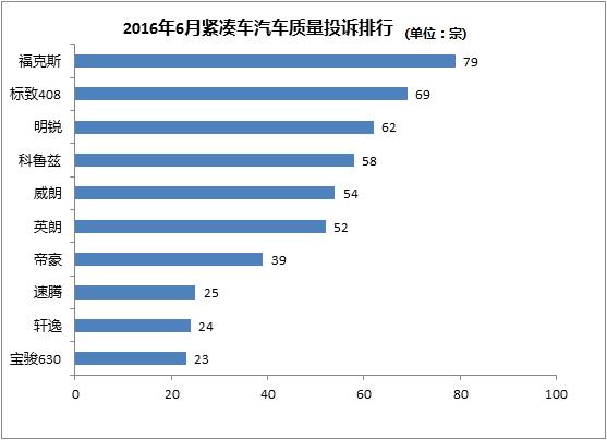 6月緊湊車質(zhì)量投訴排行—變速箱異響成通病
