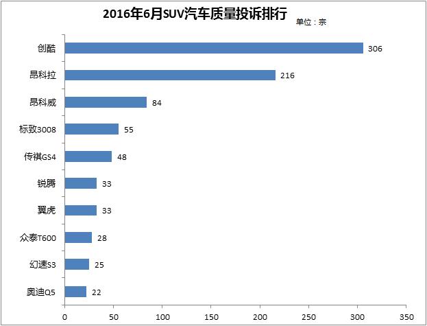 6月SUV汽車質(zhì)量投訴排行—輪胎質(zhì)量不容小視