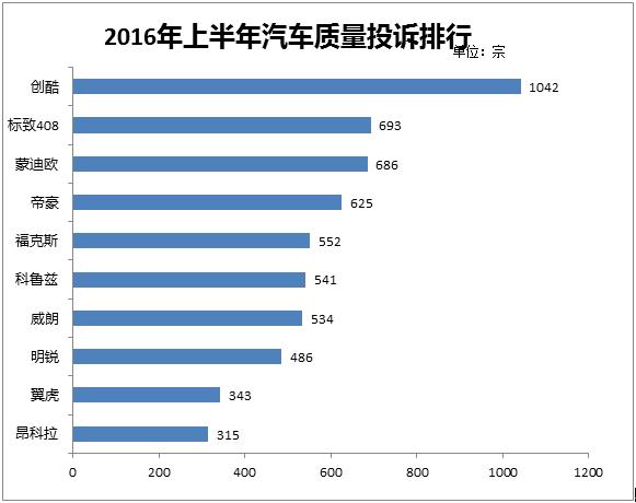 2016年上半年汽車質(zhì)量投訴排行榜  榜首花落誰家？