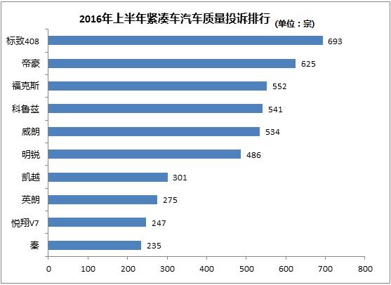 2016半年度緊湊車質(zhì)量投訴排行 某車企占據(jù)四席