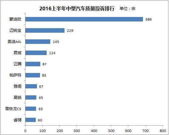 2016上半年中型汽車投訴排行—異響異味難處理