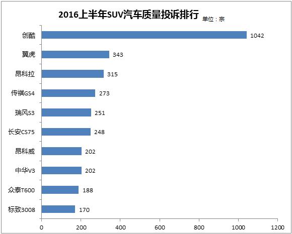 2016上半年SUV汽車質(zhì)量投訴排行—創(chuàng)酷”銳不可擋”