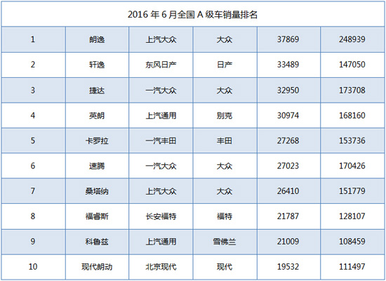 A級車半年考:韓系整體下滑 自主持續(xù)萎縮