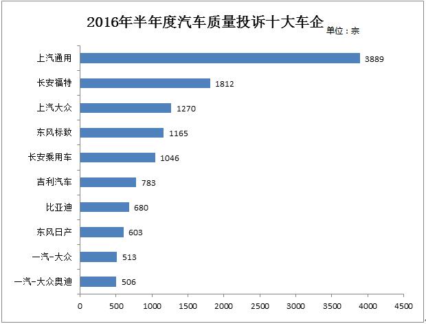 2016年半年度十大投訴車企-上汽通用居榜首