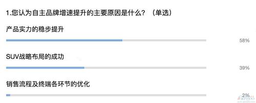 自主增幅連超合資 未來“逆襲”被市場看好