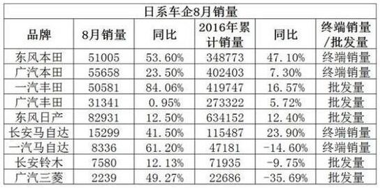 日系車在華年銷量或首次突破400萬輛