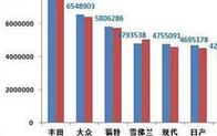 9月全球汽車銷量:北美連續(xù)下滑