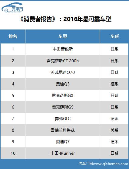 美媒：2016年十大最靠譜車型