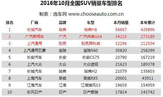 10月自主SUV亮點(diǎn)紛呈 市占比超六成