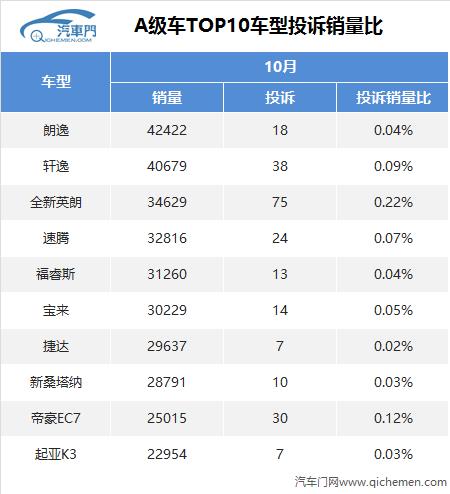 林丹都出軌了，暢銷A級車質(zhì)量問題也不少