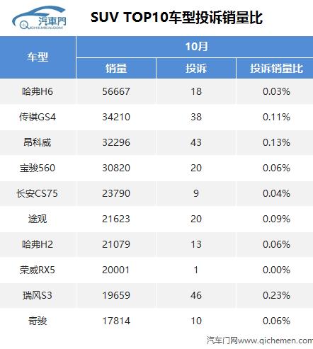 投訴銷量比：SUV神車光環(huán)下的質(zhì)量問題