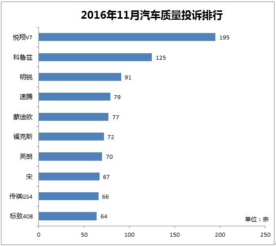 11月汽車質(zhì)量投訴排行：悅翔V7再登榜首