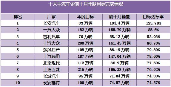 即便銷量排名前10 長城汽車等4車企實(shí)現(xiàn)年度目標(biāo)比較懸