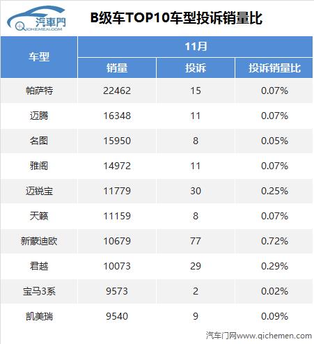 投訴銷量比B級車：寶馬3銷量斷崖質(zhì)量堅挺