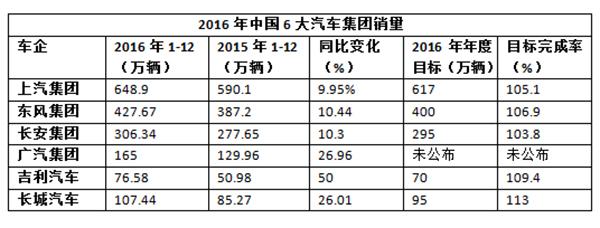 六大汽車集團(tuán)2016均超額完成銷售目標(biāo) 但大都“低迷”