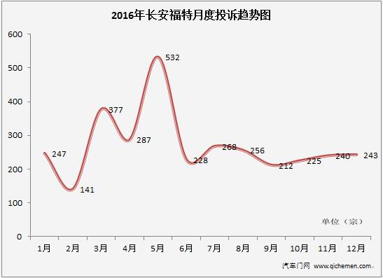 2016年典型汽車(chē)質(zhì)量投訴車(chē)企-長(zhǎng)安福特