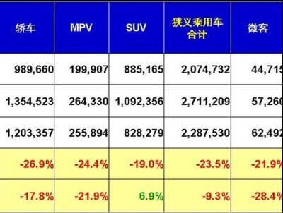連續(xù)增長(zhǎng)結(jié)束 1月銷量下滑9.3%迎冷開(kāi)局