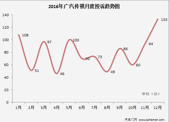 2016年典型汽車質(zhì)量投訴車企-廣汽傳祺