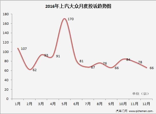 2016年典型汽車質(zhì)量投訴車企-上汽大眾