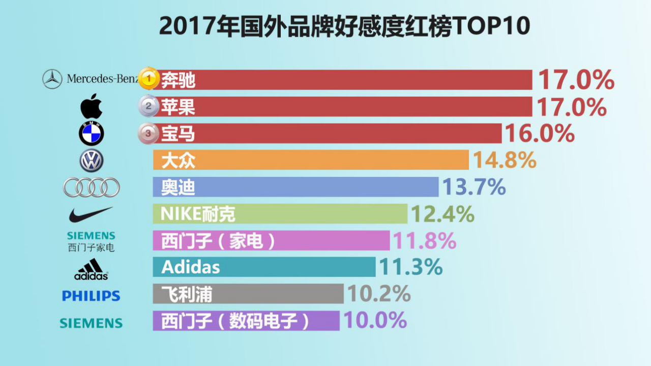2017年中國網(wǎng)民品牌好感度紅黑榜出爐