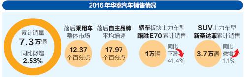 "邊緣車企"華泰的上市邏輯:抓新能源汽車機(jī)遇?
