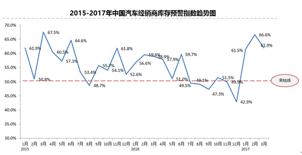 3月汽車經(jīng)銷商庫存預(yù)警指數(shù)達(dá)61.9% 再超警戒線