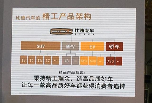 比速未來新車規(guī)劃曝光 SUV/MPV/電動車等