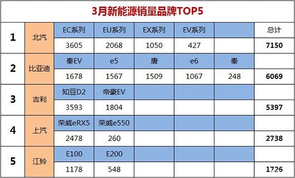 新能源銷量3月大回升 品牌前5是它們