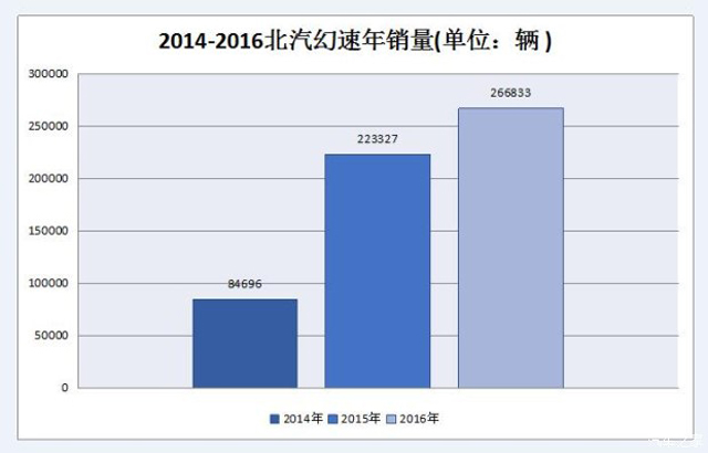 北汽幻速銷量神話破滅：車主投訴買得起修不起
