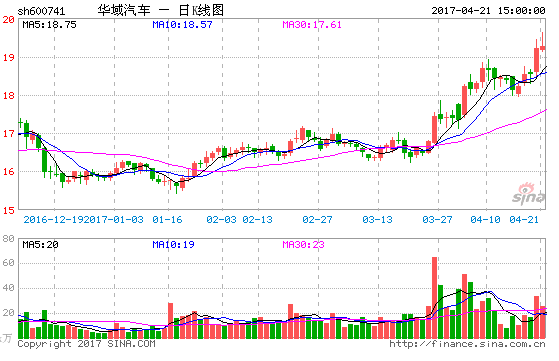 華域汽車市值重回600億 旗下內飾公司去年營收破千億