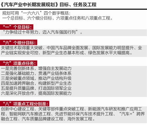 汽車中長期發(fā)展規(guī)劃發(fā)布：以新能源與智能網(wǎng)聯(lián)為突破口