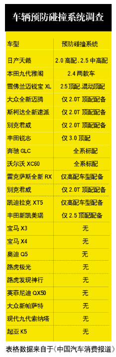 寶馬路虎等豪華SUV無(wú)預(yù)防碰撞系統(tǒng) 僅少數(shù)頂配車型配備
